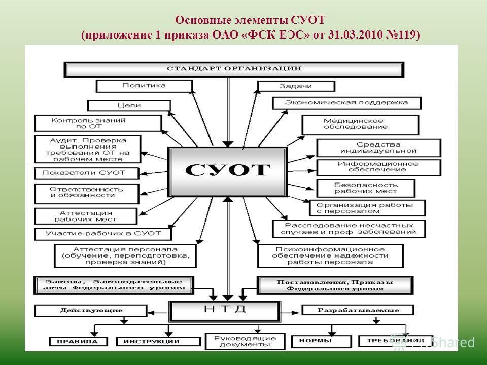 Цель управления охраной труда. Общая схема системы управления охраной труда. Основные элементы системы управления охраной труда. Основные элементы управления охраной труда. Элементы СУОТ.