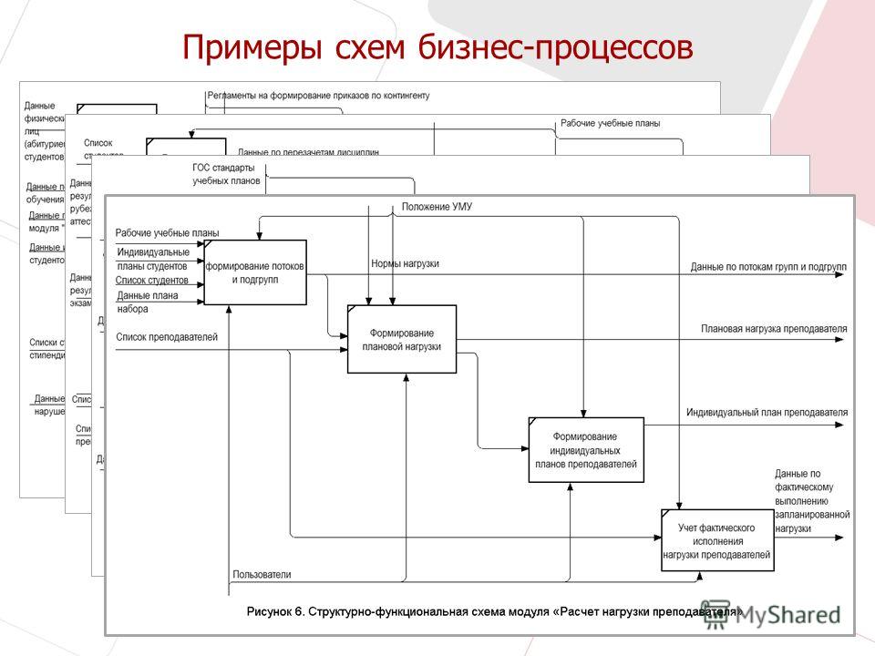 Где рисовать бизнес процессы