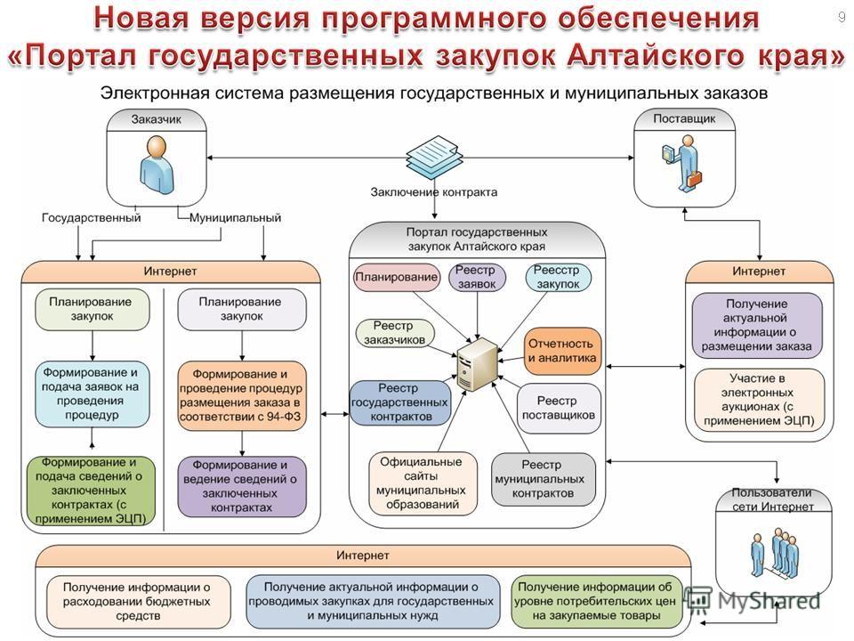 Обеспечение участия в тендере