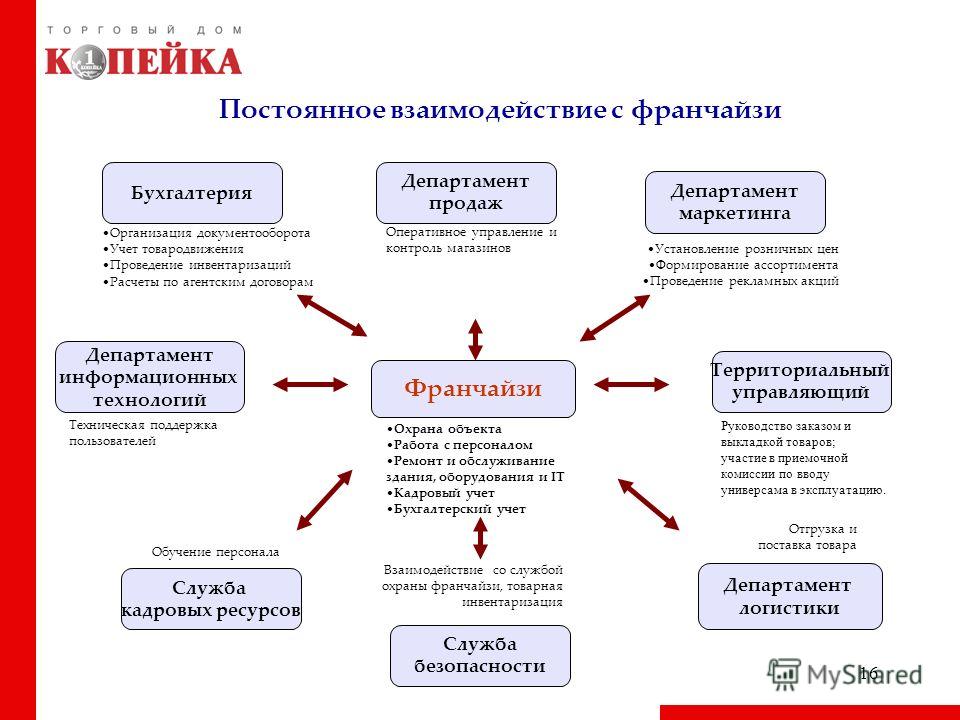 Бизнес план 1с франчайзи