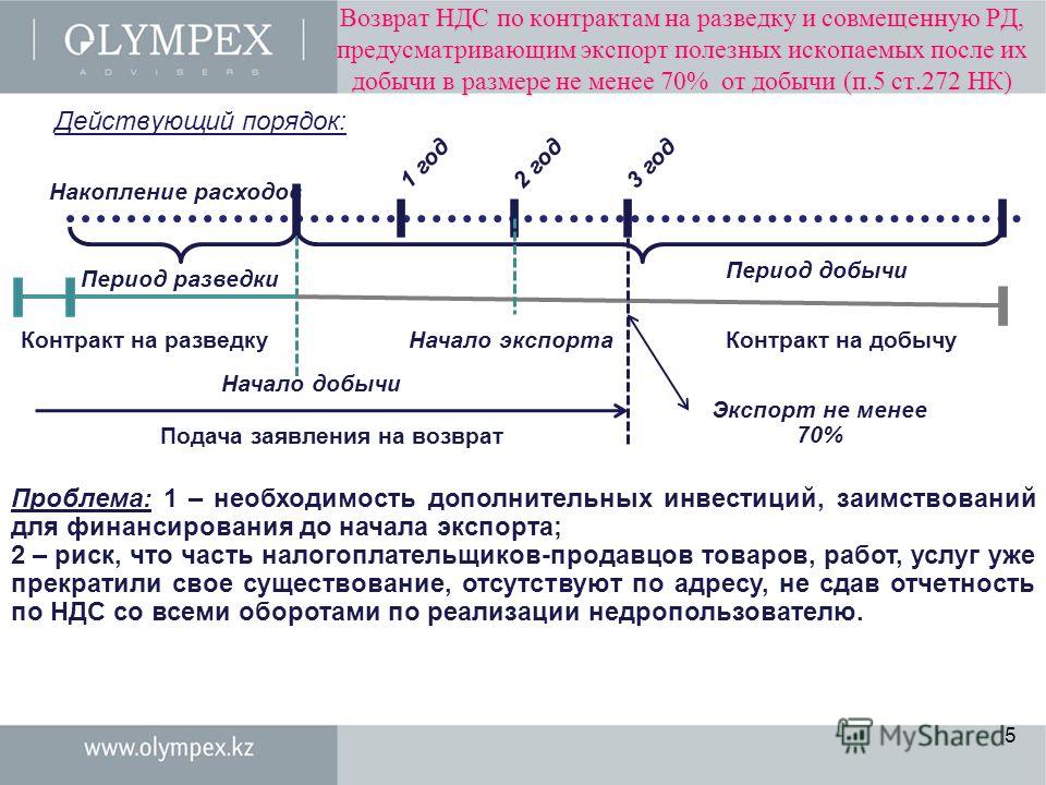 Что такое возмещение ндс