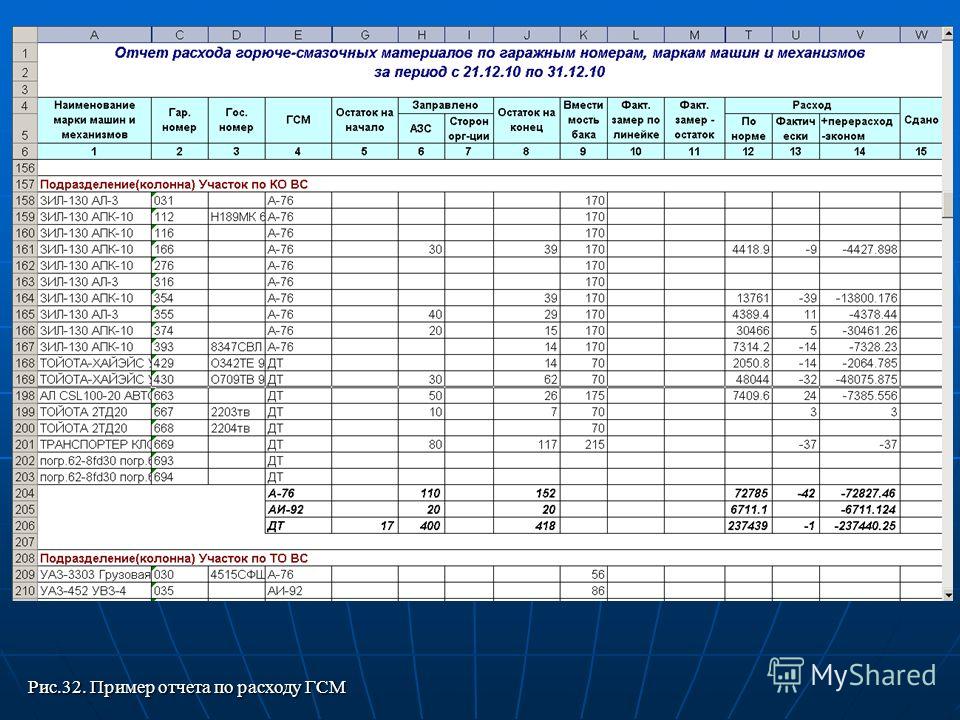 Гсм на транспорт. ГСМ таблица учета расхода топлива. Отчет по ГСМ. Отчет о затратах транспортных средств. Отчёт по топливу образец.