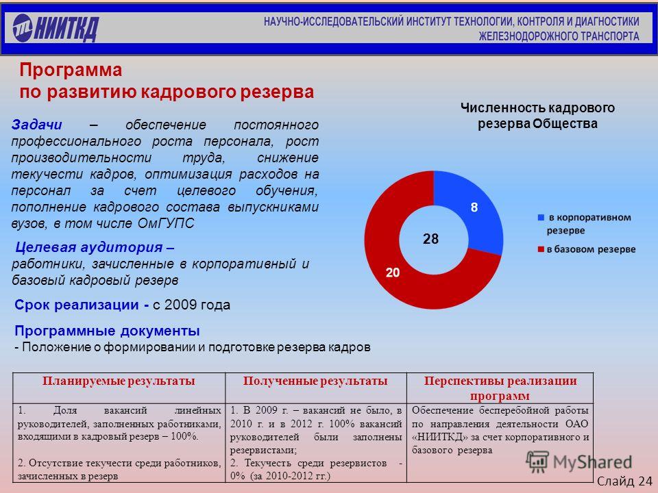 Базовый резерв. Виды кадрового резерва. Включение в кадровый резерв заместителя руководителя. Кадровый рост в энергетике схема.