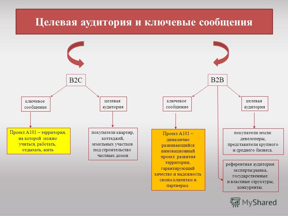 B2b проект это