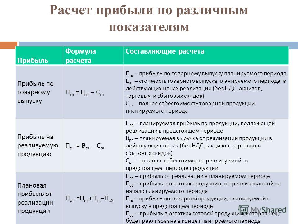 Формулы дохода и прибыли. Формула расчёта прибыли предприятия. Формула расчета прибыли фирмы. Прибыль фирмы рассчитывается по формуле. Выручка формула расчета.