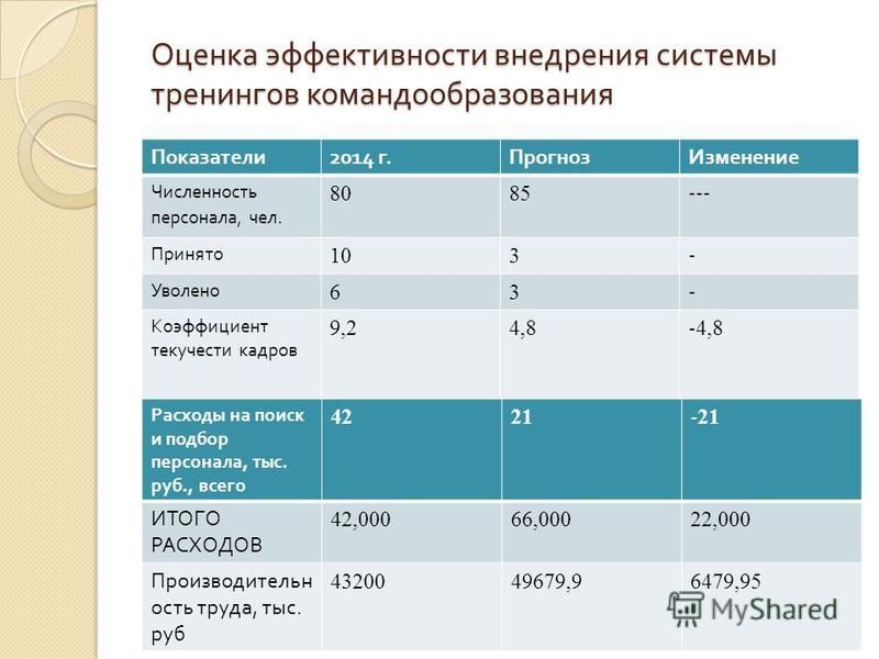 Методика оценки результативности