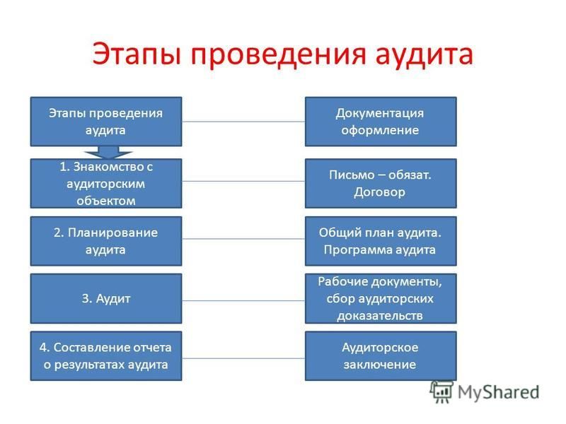 Уровни аудиторской проверки. Этапы проведения аудита схема. Последовательность этапов проведения аудита. Основные этапы планирования аудита схема. Основные этапы процесса планирования аудиторской проверки.