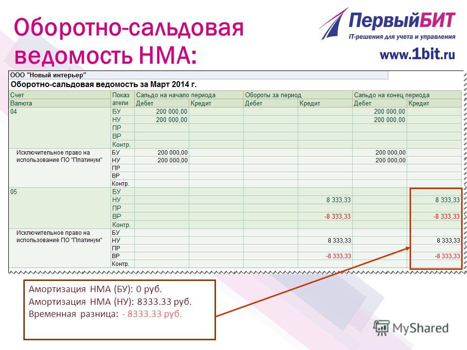 Оборотно сальдовая ведомость форма 2