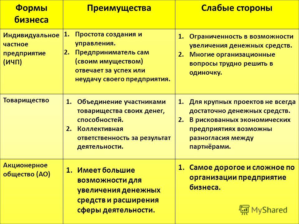 Преимущество индивидуального проекта