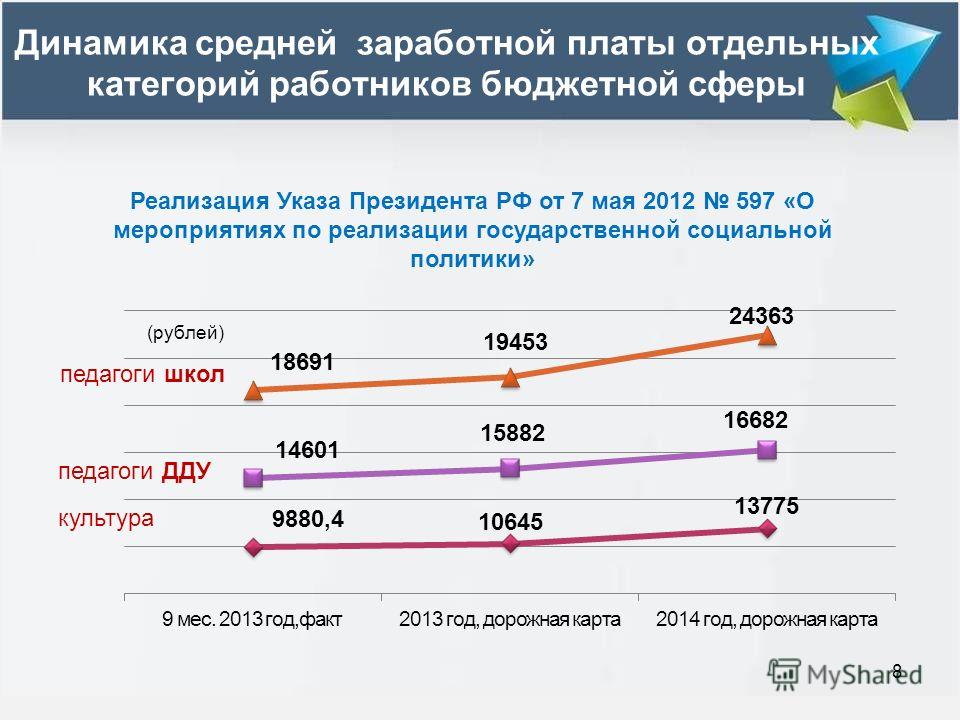 Указ президента по дорожной карте