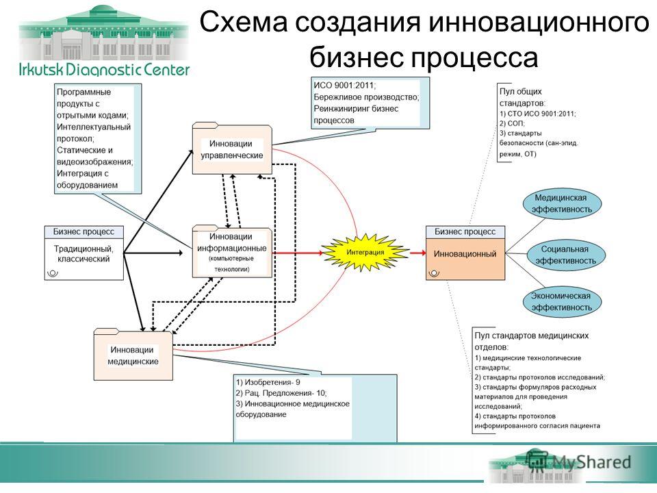 Карта построения бизнеса