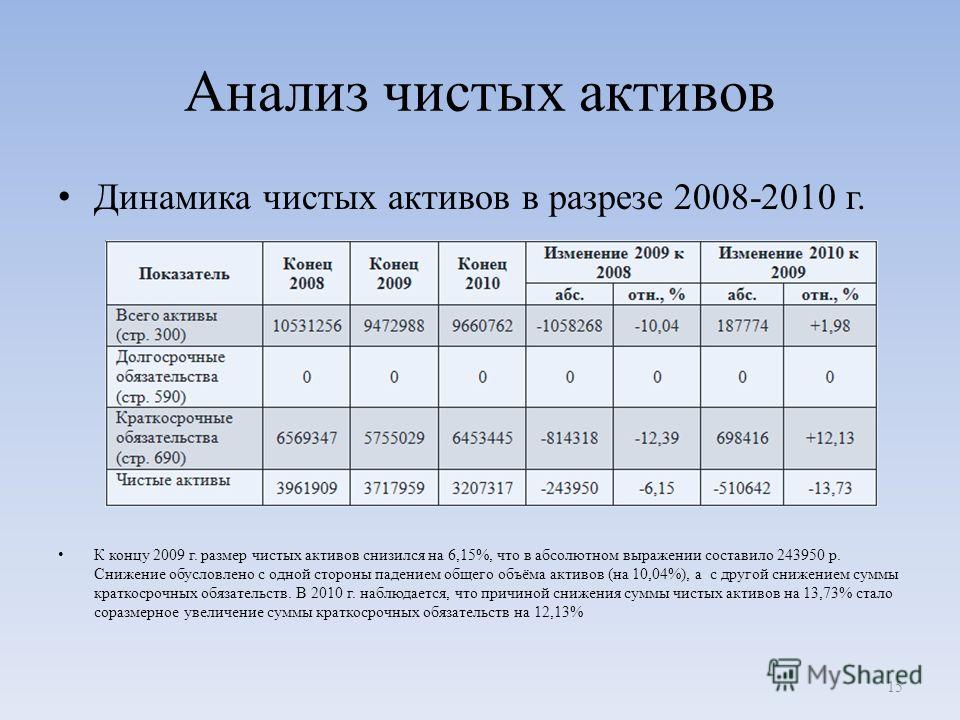 Расчет анализов. Расчет чистых активов по балансу таблица. Анализ чистых активов предприятия. Динамика изменения чистых активов предприятия. Чистые Активы нормативное значение.