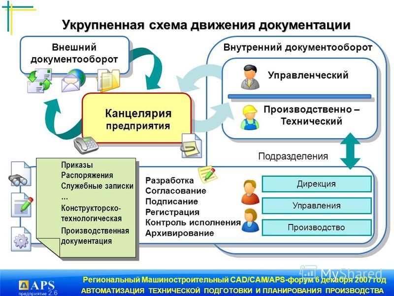 Схема организации работы с документами в организации