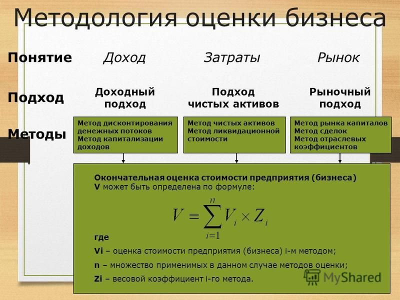 Расчетный бизнесу. Методы оценки рыночной стоимости предприятия. Оценка стоимости бизнеса. Методы оценки стоимости. Методы оценки бизнеса.