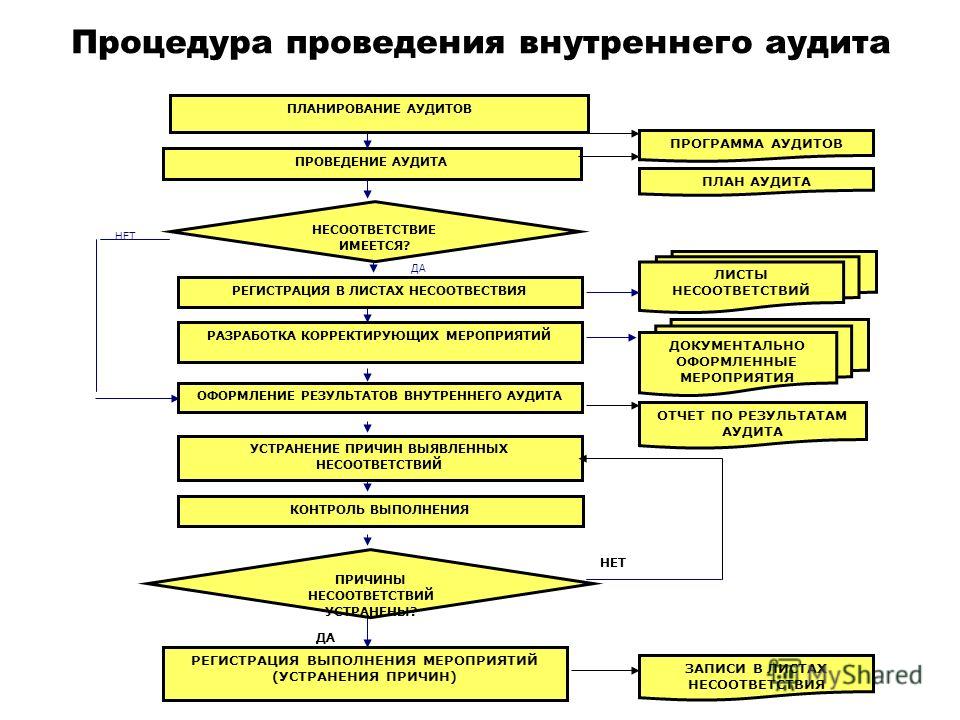 Порядок проведения аудитов качества проекта