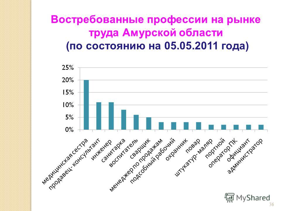 Востребованность программистов на рынке труда диаграмма