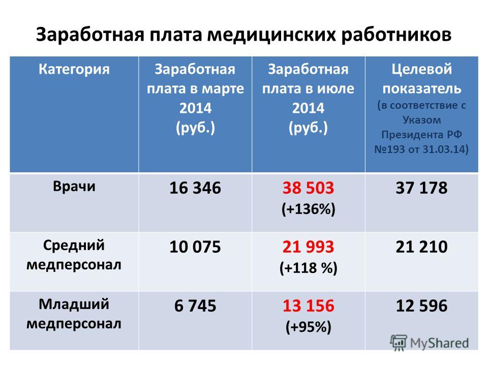 Дорожная карта зарплата медработников