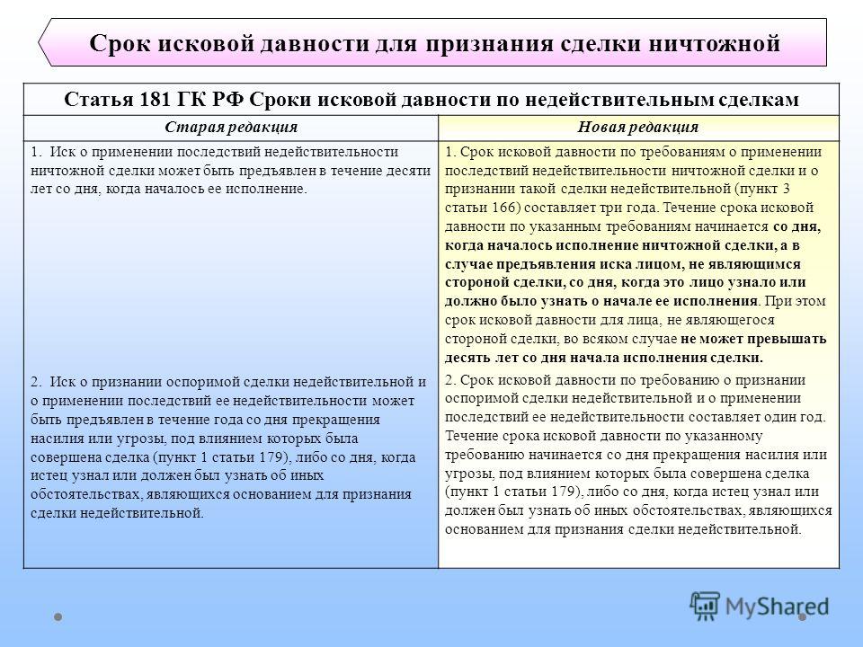 Исковой период составляет. Сроки исковой давности по недействительным сделкам. Сроки давности недействительности сделки. Срок исковой давности о признании сделки недействительной.