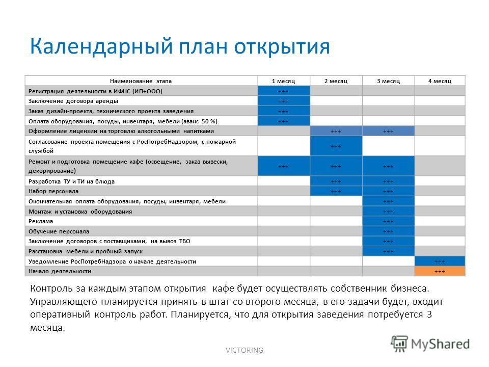 План реализации мероприятий. Календарный план кафе пример. Календарный план реализации проекта по открытию магазина. Календарный план бизнес проекта кондитерской. Календарный план реализации бизнес проекта.