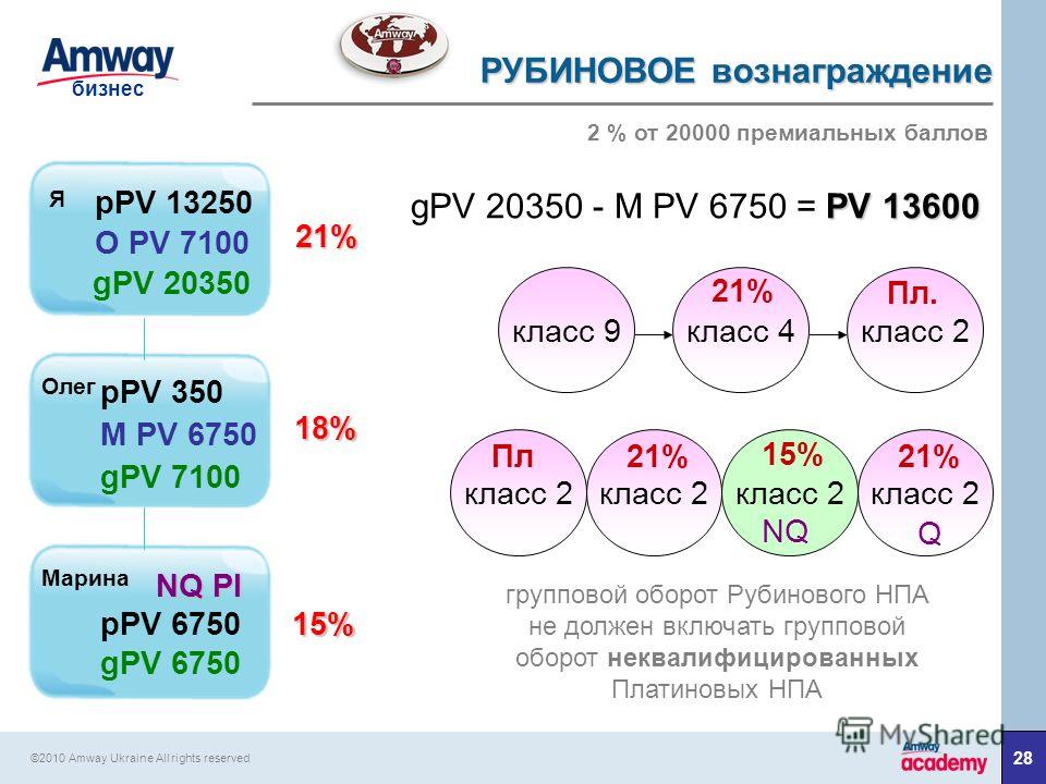 Амвей маркетинг план 2020