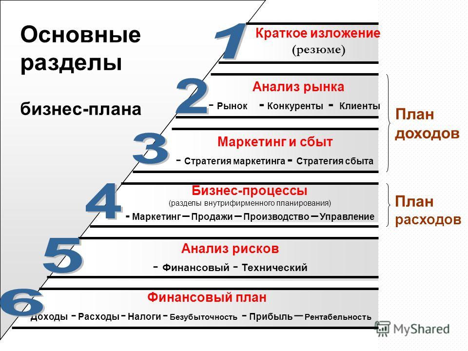 Бизнес план проекты малого бизнеса. Бизнес-план. Схема написания бизнес плана. Бизнес план идеи. Бизнес-проект примеры.