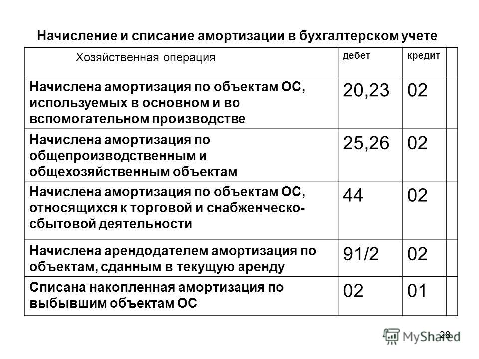 Начисление основных средств. Начислен износ по основным средствам проводка. Проводка начисление амортизации основных средств. Учет амортизации основных средств в бухгалтерском учете. Начислена амортизация основных средств проводка.