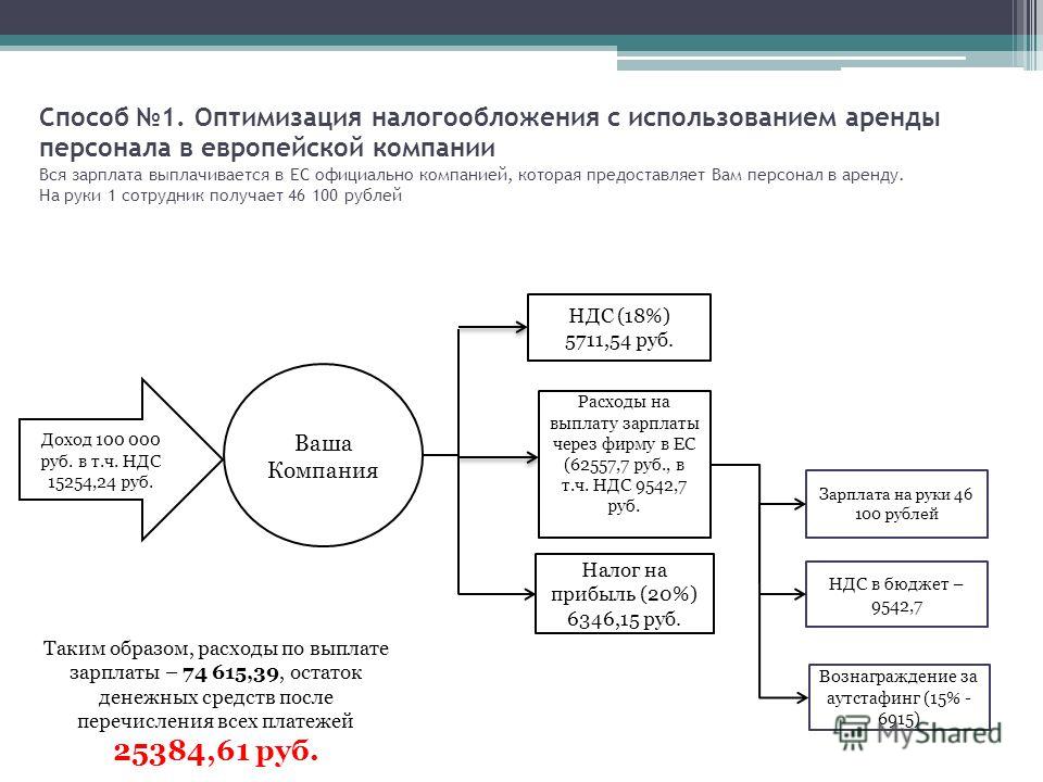 Схема оптимизации налогообложения