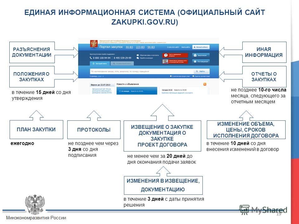 Площадка контрактов. Схема проведения закупок по 223 ФЗ. Схема размещения закупки по 44 ФЗ. Схема 44 ФЗ О закупках. Извещение о госзакупках.