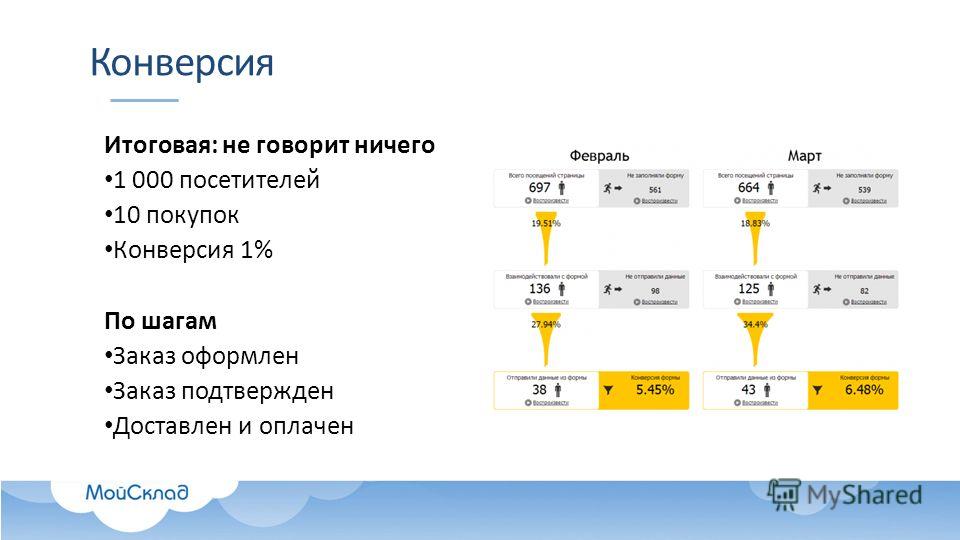 Как считать конверсию продаж. Конверсия в покупку. Оперативная конверсия. Конверсия поставщик. Конверсия за покупку это.