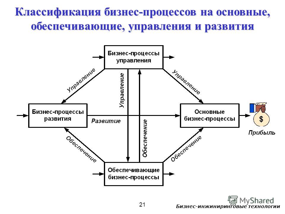 1 управление процессами. Классификация бизнес-процессов организации схема. Схема классификации бизнес-процессов. Классификация бизнес-процессов предприятия. Бизнес процессы развития.