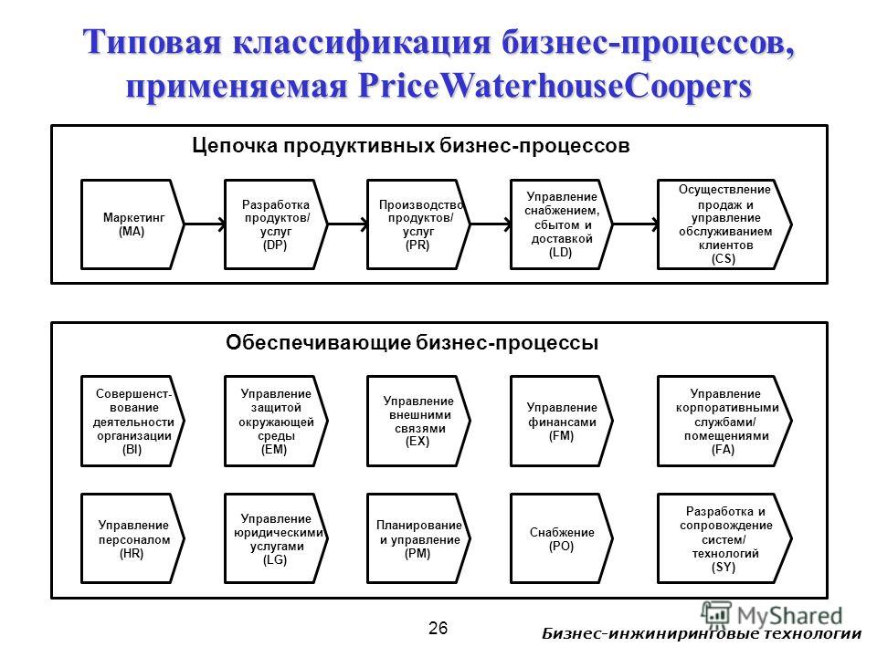 Организация процесса навык. Схема классификации бизнес-процессов. Бизнес процесс машиностроительного предприятия. Бизнес процессы обеспечения управления. Базовые бизнес-процессы.