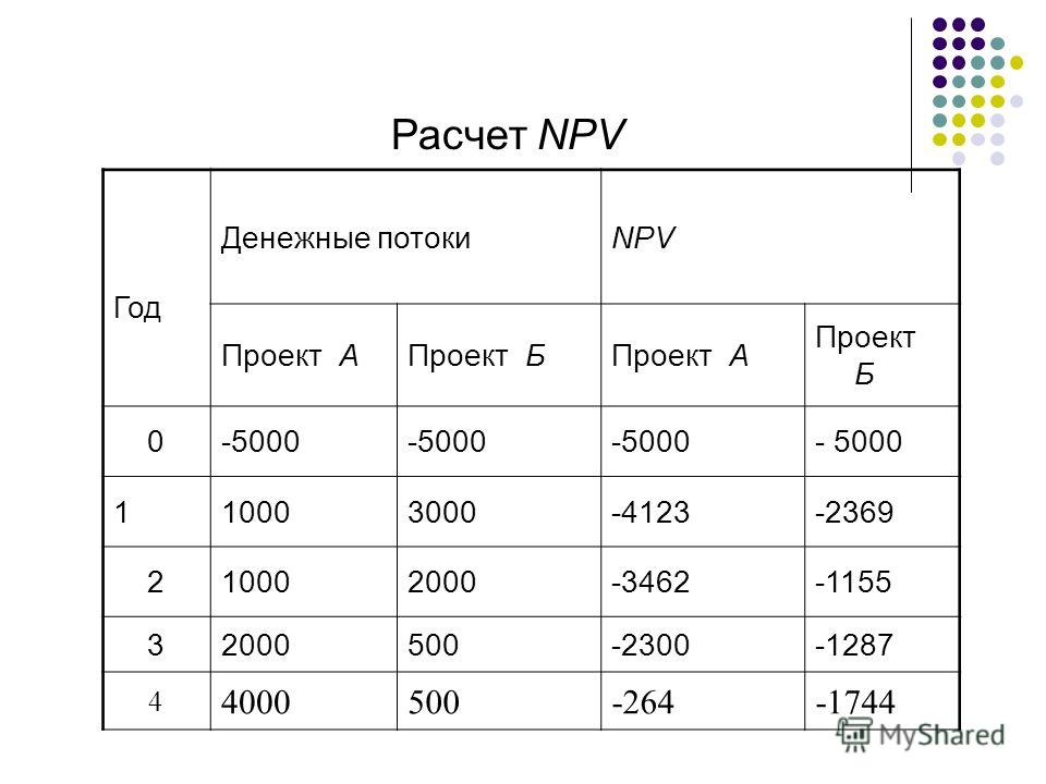 Npv инвестиционного проекта расчет