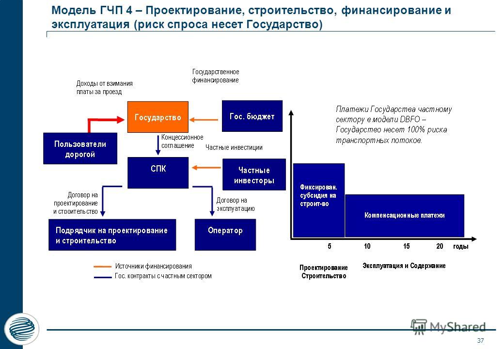 Реализация проектов гчп