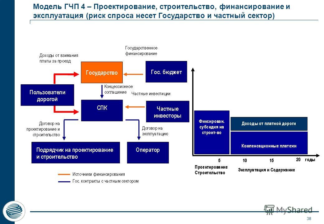 Механизм реализации инвестиционного проекта