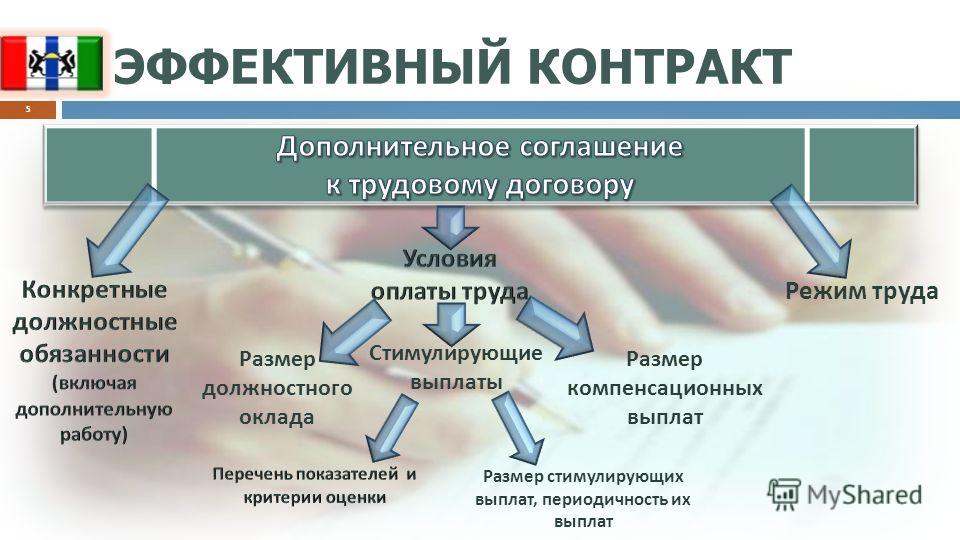 Социально эффективный контракт. Эффективный контракт. Эффективный трудовой договор в здравоохранении. Договор эффективного контракта. Эффективный контракт в образовании.