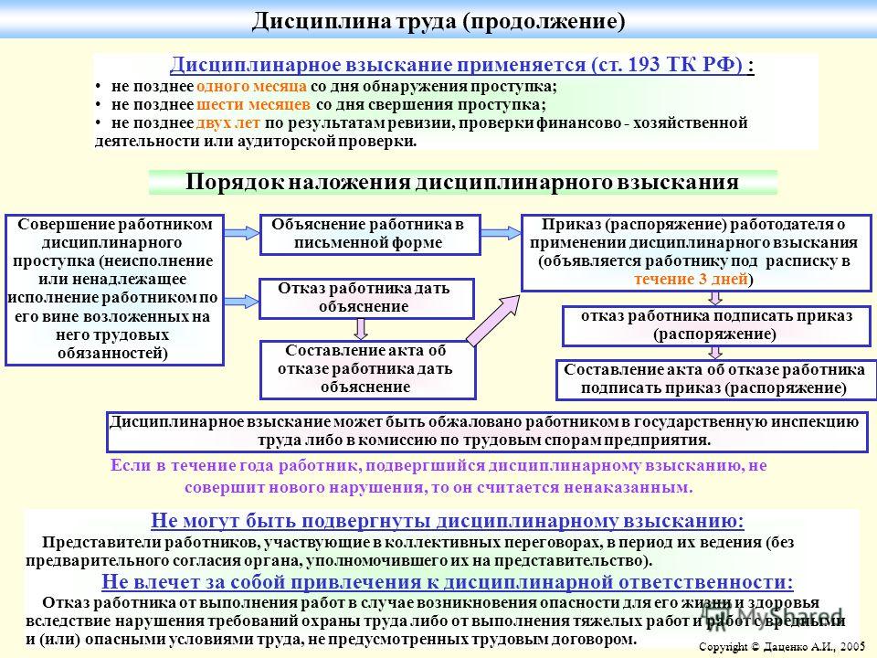 Дисциплинарные взыскания схема