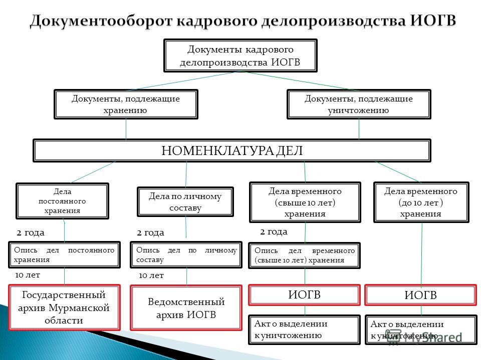 Схема кадрового документооборота