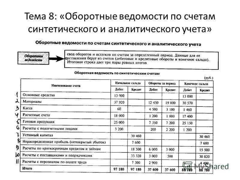 Синтетические и аналитические учетные регистры