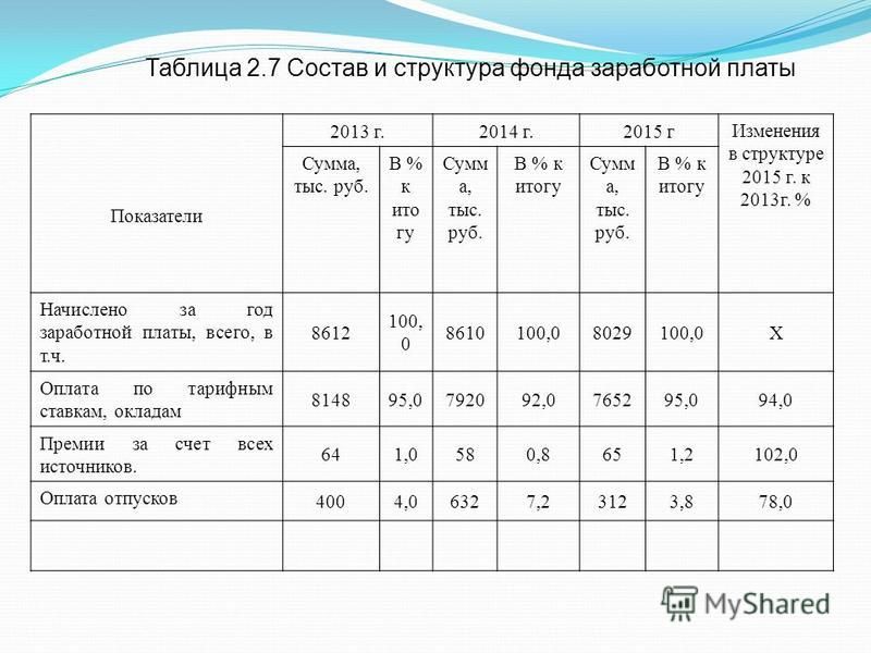 Дневной фонд заработной платы. Структура фонда заработной платы. Структура заработной платы таблица. Фонд оплаты труда таблица. Показатели фонда заработной платы.