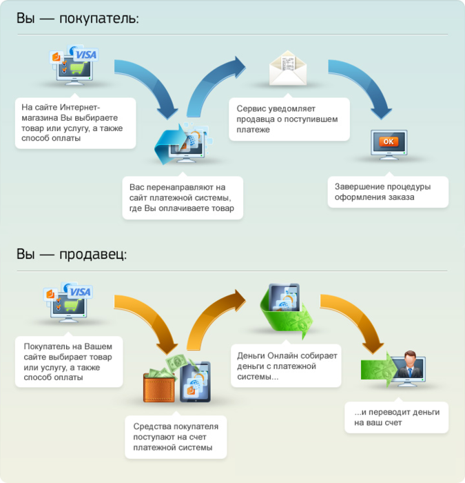 Оплата проекта. Схема оплаты в интернет магазине. Системы оплаты для интернет магазинов. Процесс оплаты. Способы оплаты схема.
