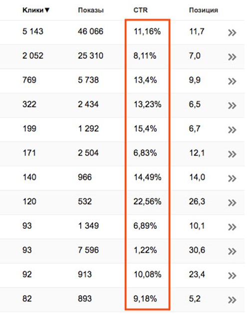 Как рассчитать ctr. Хороший показатель CTR. CTR формула расчета. Какой должен быть CTR. Показатель CTR какой должен быть.