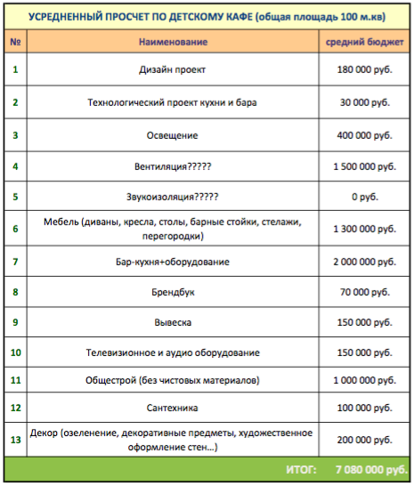 Открытие ресторана этапы проекта