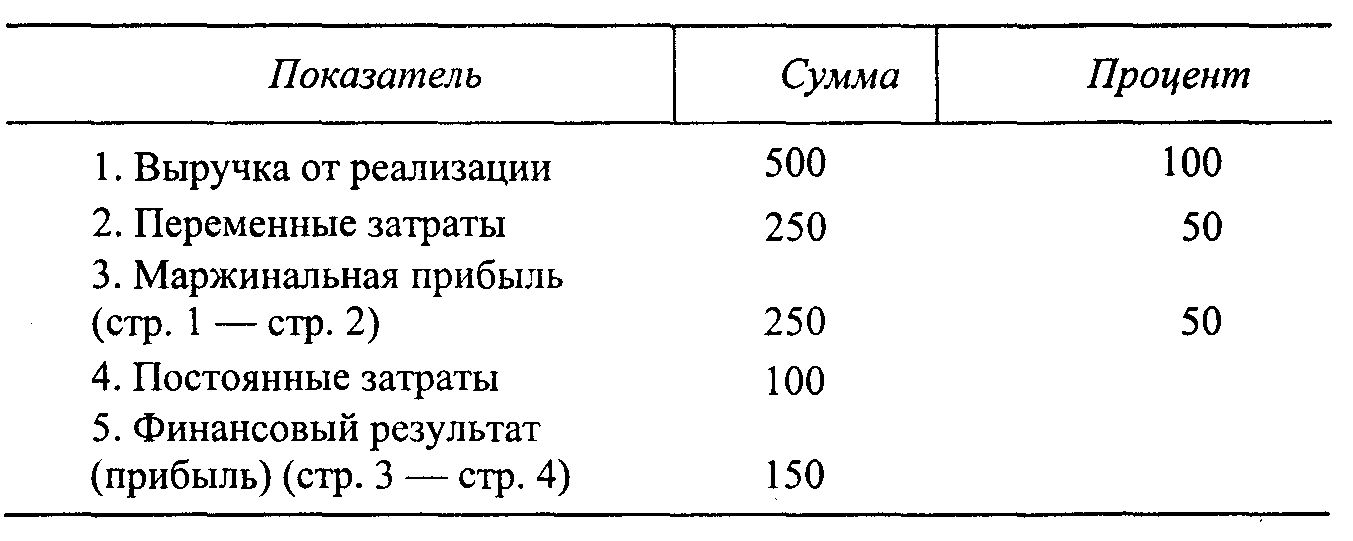 Продам за процент. Формула расчета процентов от выручки. Как считать процент прибыли. Как посчитать прибыль в процентах. Расчет прибыли в процентах.