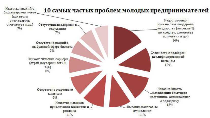 Презентация на тему малые предприятия преимущества недостатки перспективы развития