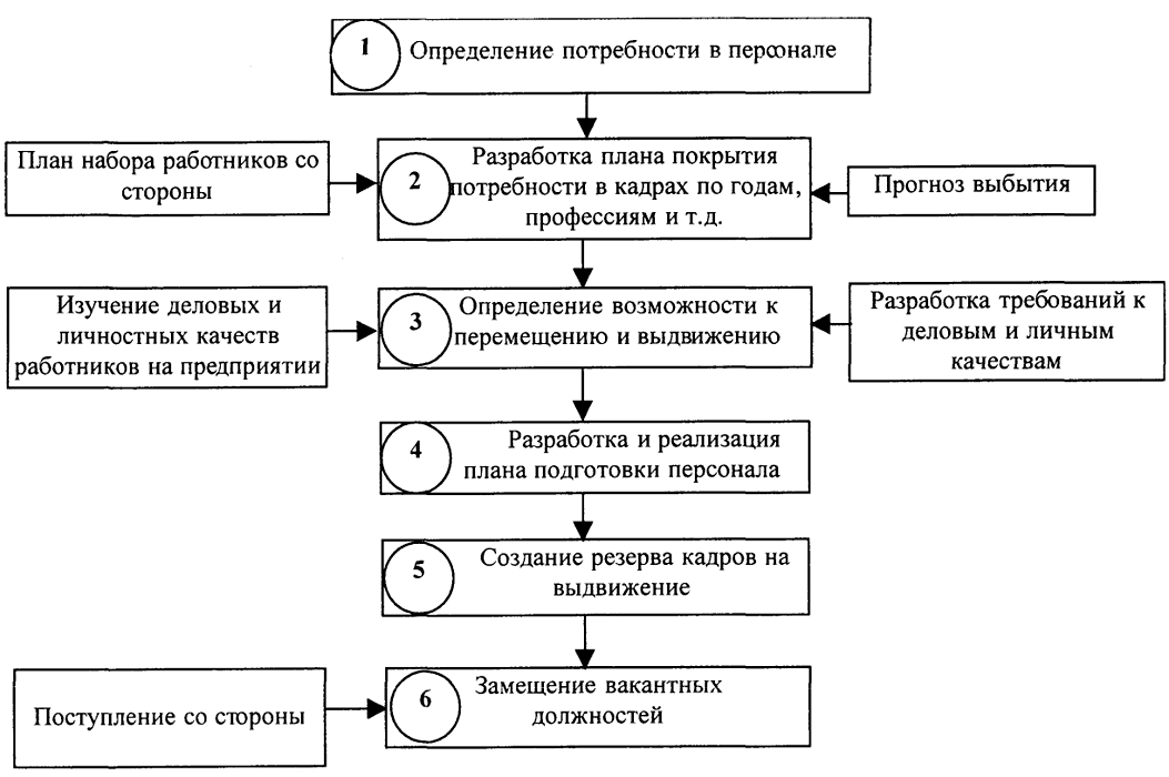 Схема алгоритм подбора персонала