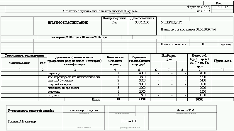 Штатное расписание с фамилиями сотрудников образец