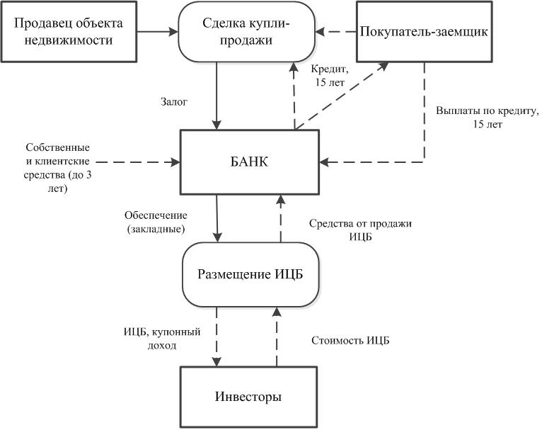 Технологическая Схема Договора Купли Продажи Недвижимости