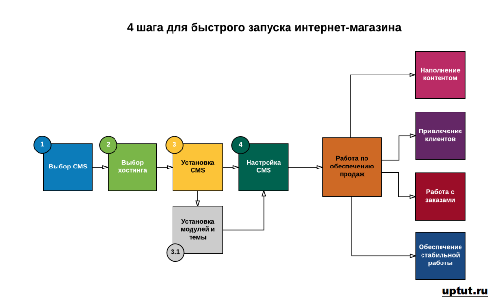 Бизнес план по открытию магазина