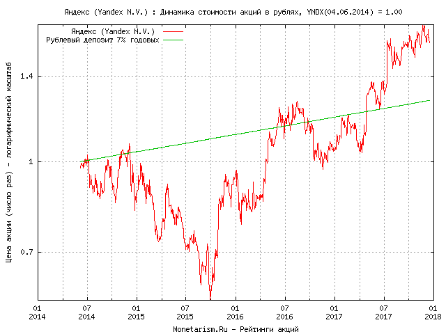 Листинг акций яндекса. Динамика котировок акций.