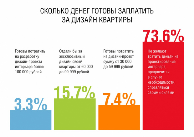 Какая зарплата у дизайнера интерьера в питере